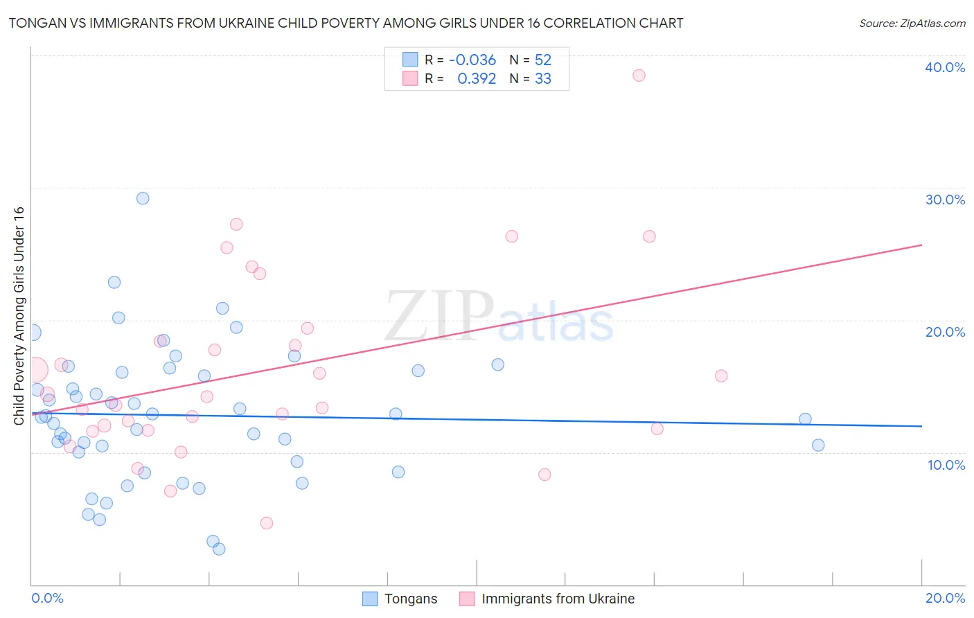 Tongan vs Immigrants from Ukraine Child Poverty Among Girls Under 16