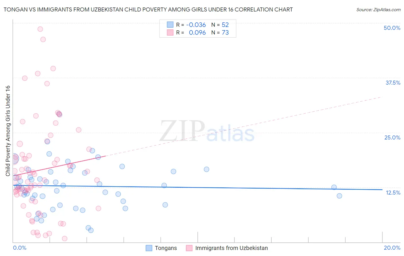 Tongan vs Immigrants from Uzbekistan Child Poverty Among Girls Under 16