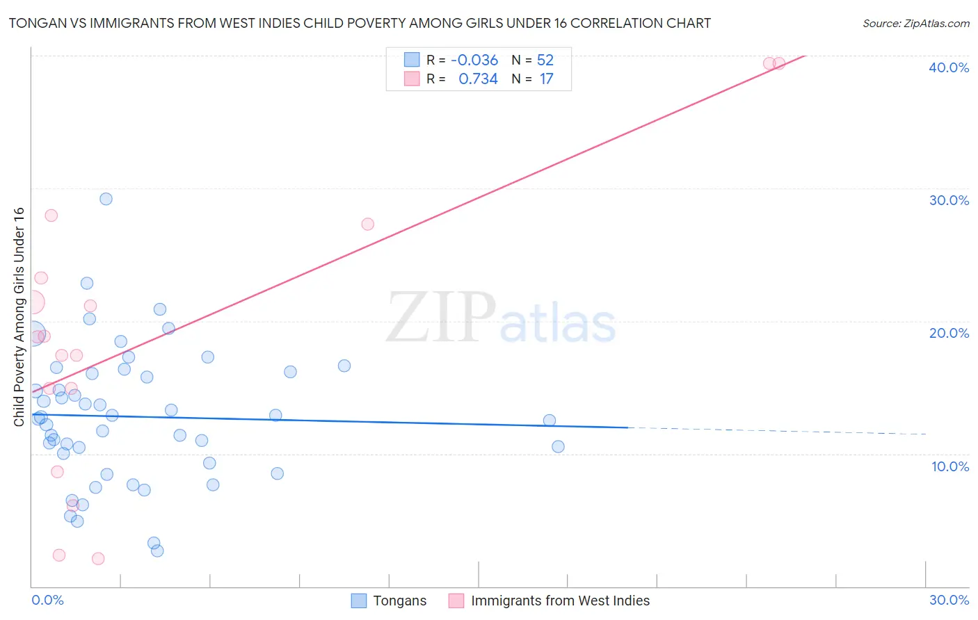 Tongan vs Immigrants from West Indies Child Poverty Among Girls Under 16