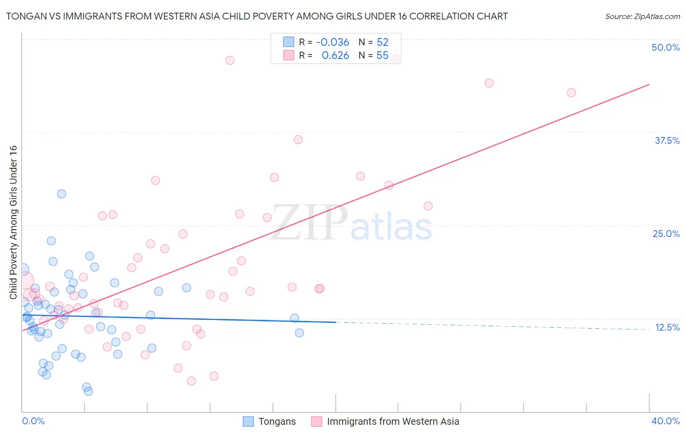 Tongan vs Immigrants from Western Asia Child Poverty Among Girls Under 16