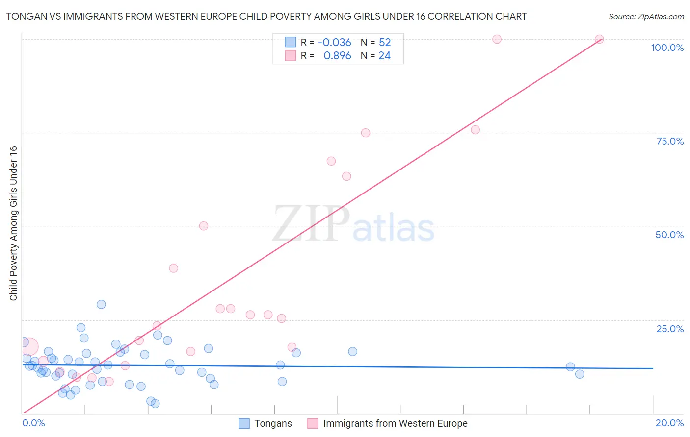 Tongan vs Immigrants from Western Europe Child Poverty Among Girls Under 16