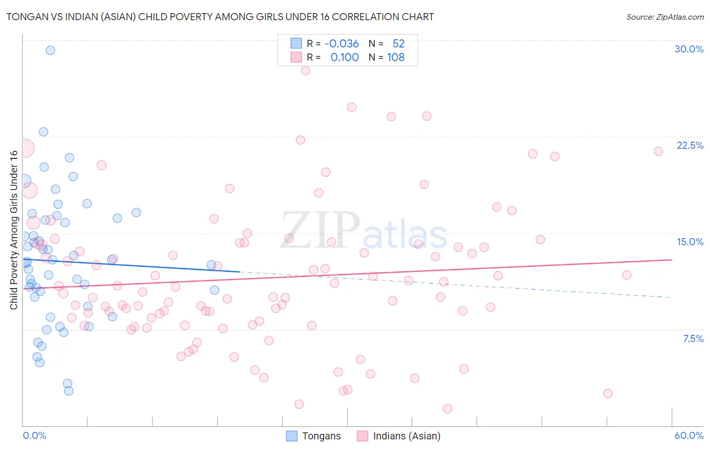 Tongan vs Indian (Asian) Child Poverty Among Girls Under 16