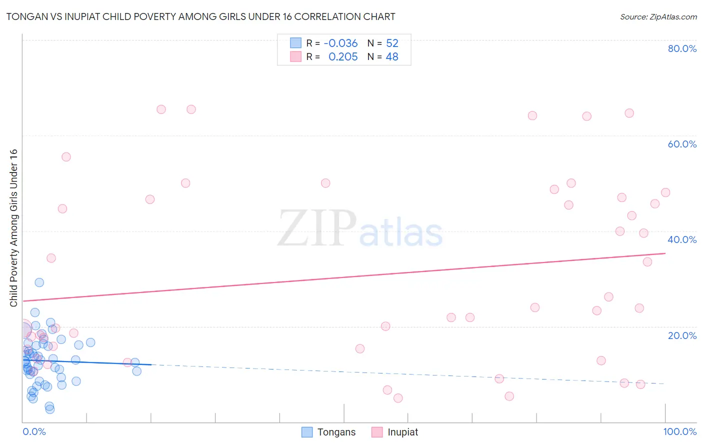Tongan vs Inupiat Child Poverty Among Girls Under 16