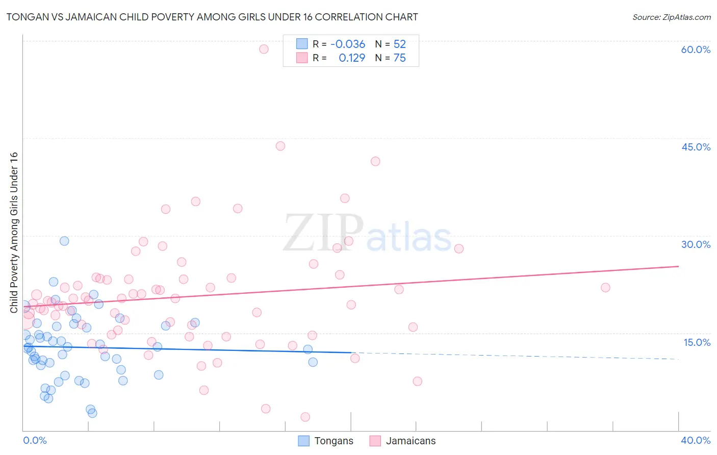 Tongan vs Jamaican Child Poverty Among Girls Under 16