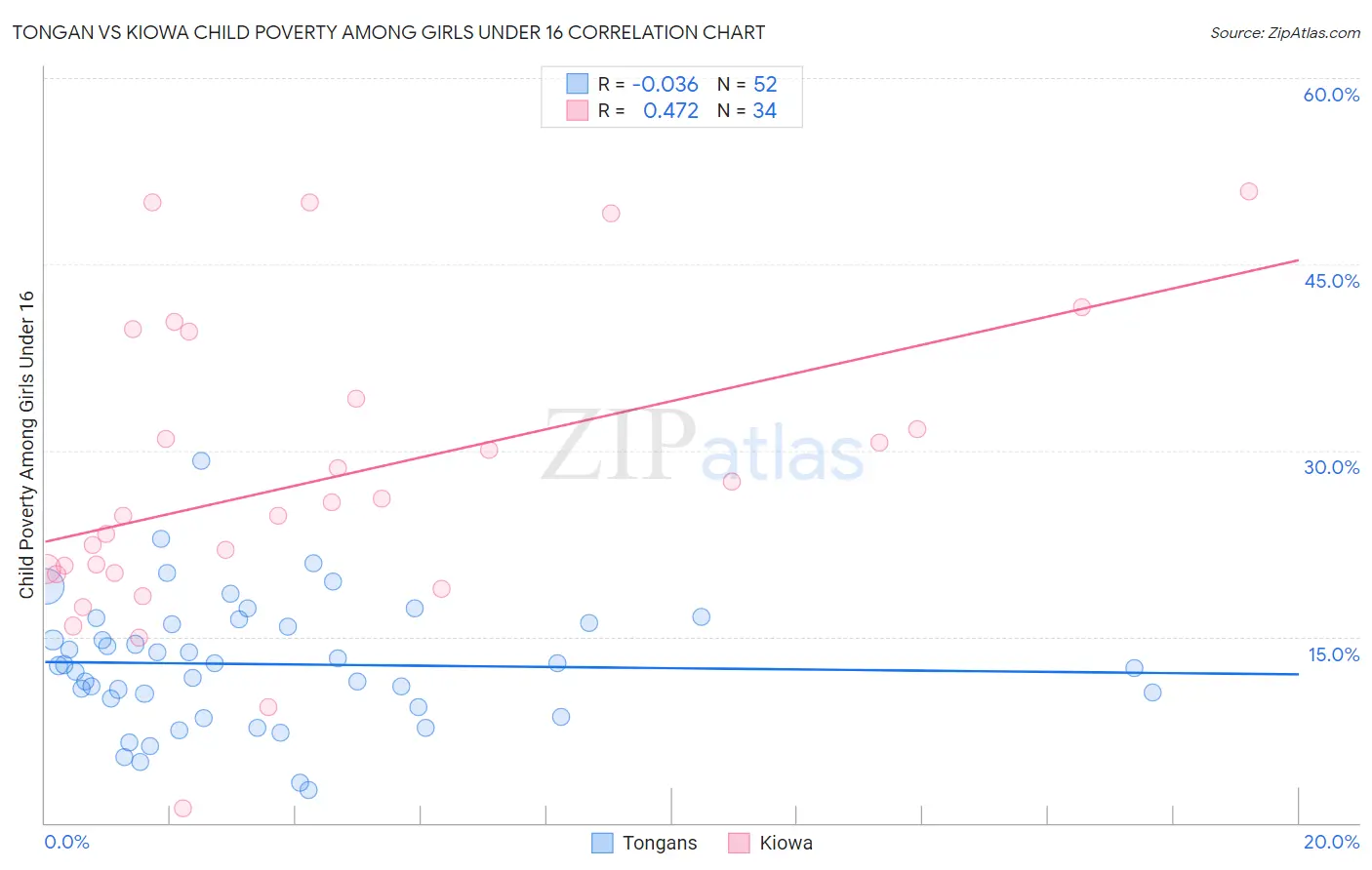 Tongan vs Kiowa Child Poverty Among Girls Under 16