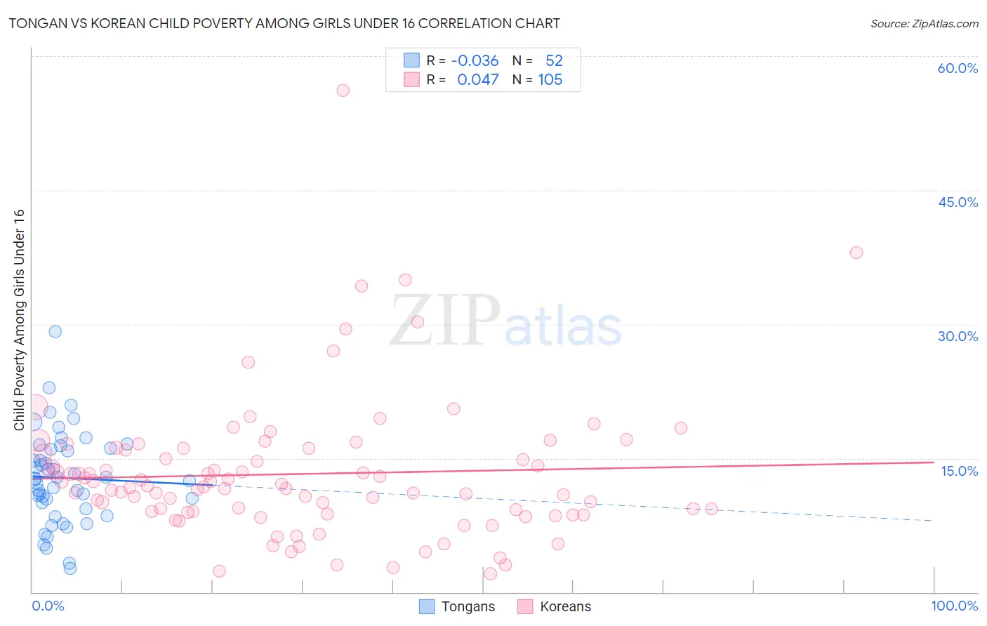 Tongan vs Korean Child Poverty Among Girls Under 16