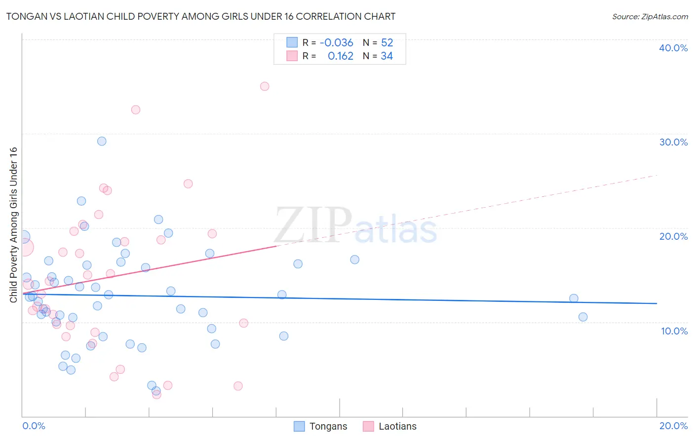 Tongan vs Laotian Child Poverty Among Girls Under 16