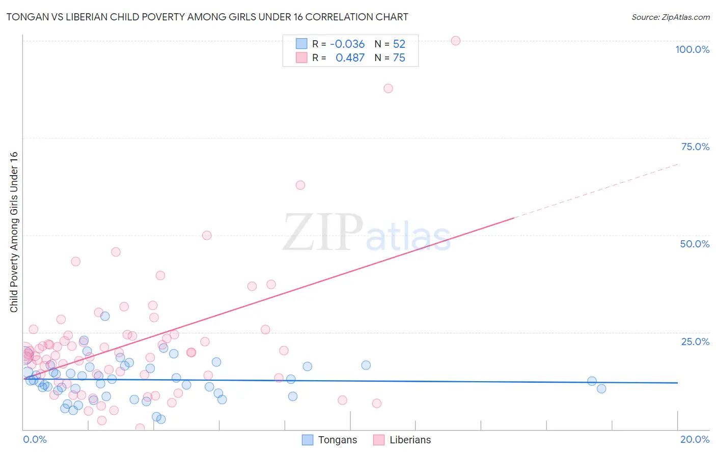 Tongan vs Liberian Child Poverty Among Girls Under 16