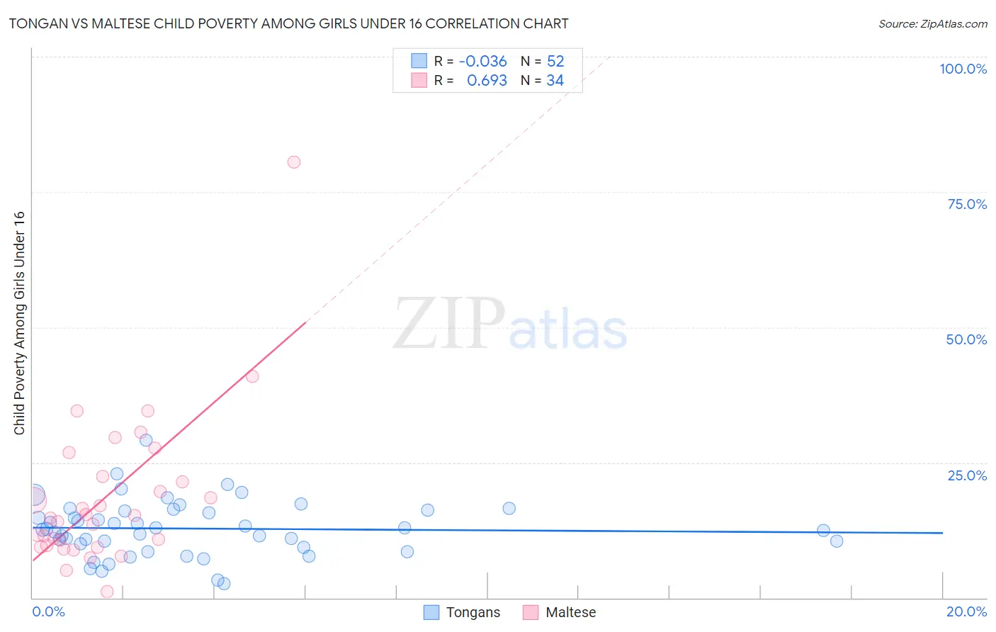 Tongan vs Maltese Child Poverty Among Girls Under 16