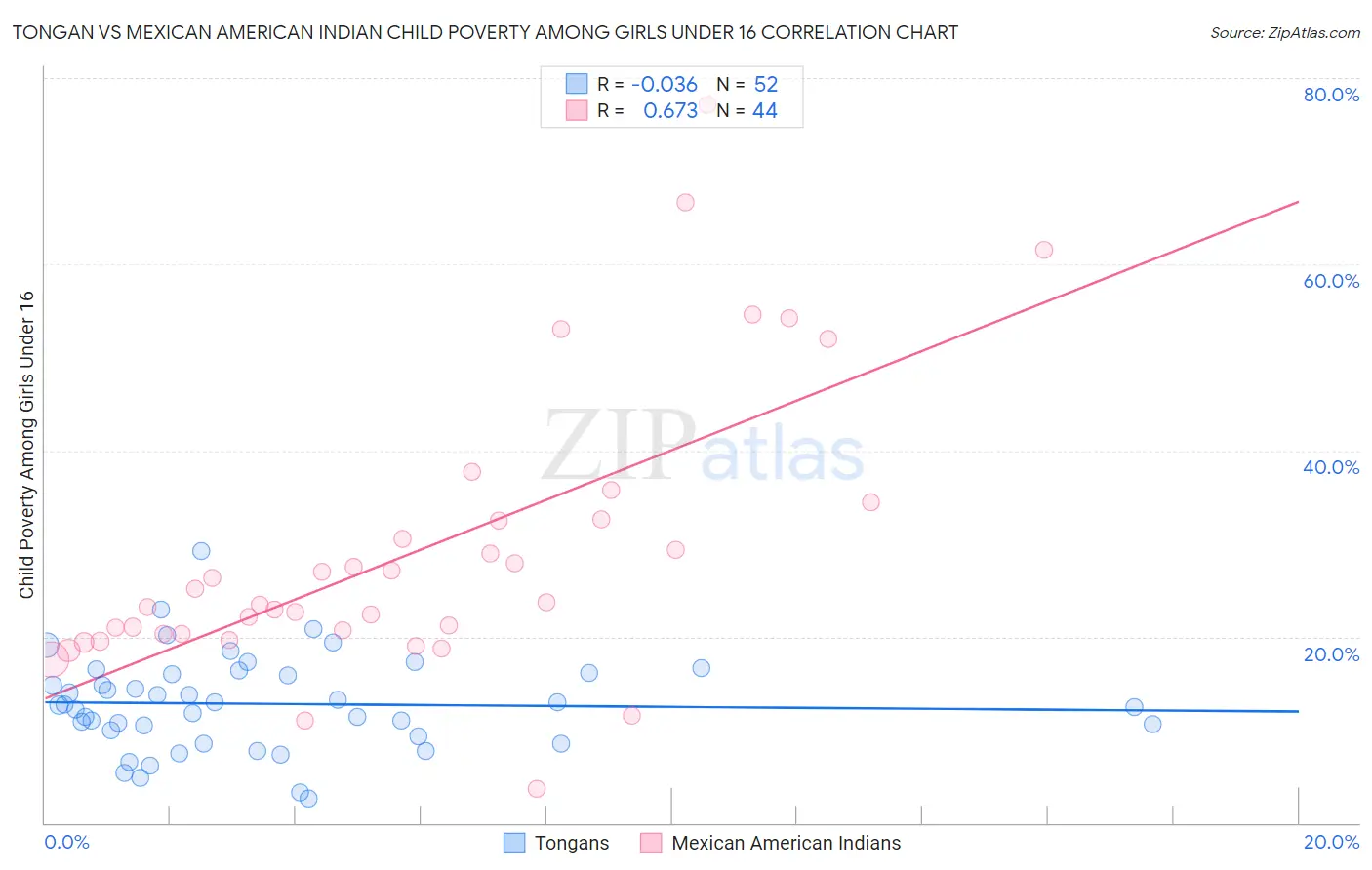 Tongan vs Mexican American Indian Child Poverty Among Girls Under 16