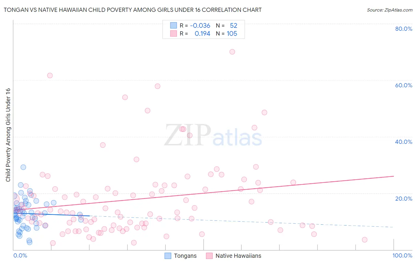 Tongan vs Native Hawaiian Child Poverty Among Girls Under 16