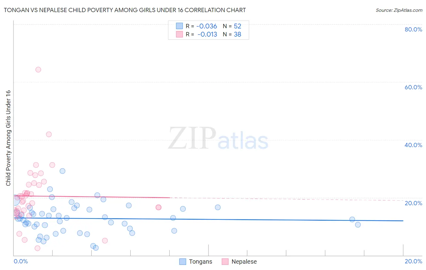 Tongan vs Nepalese Child Poverty Among Girls Under 16