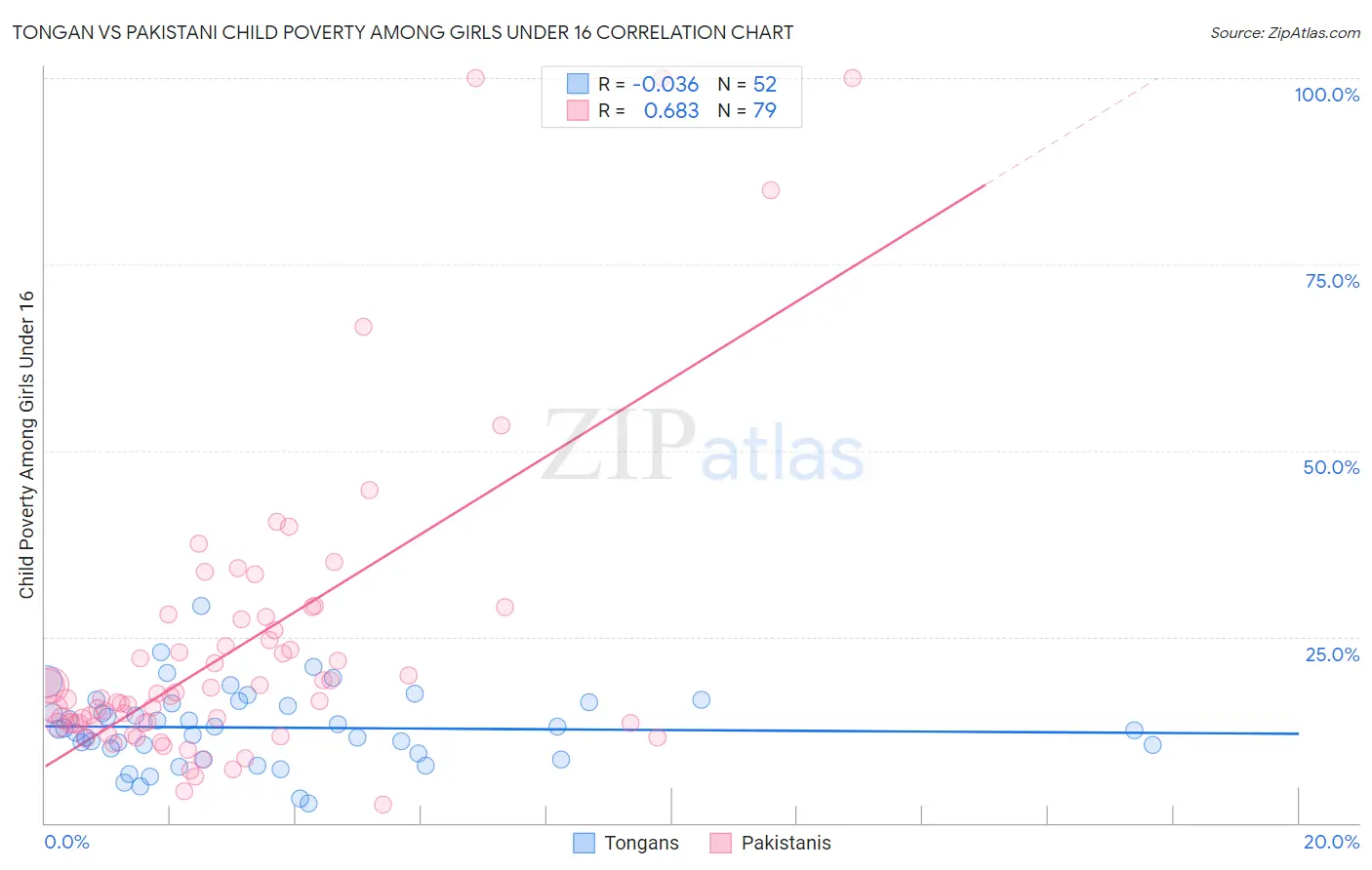 Tongan vs Pakistani Child Poverty Among Girls Under 16