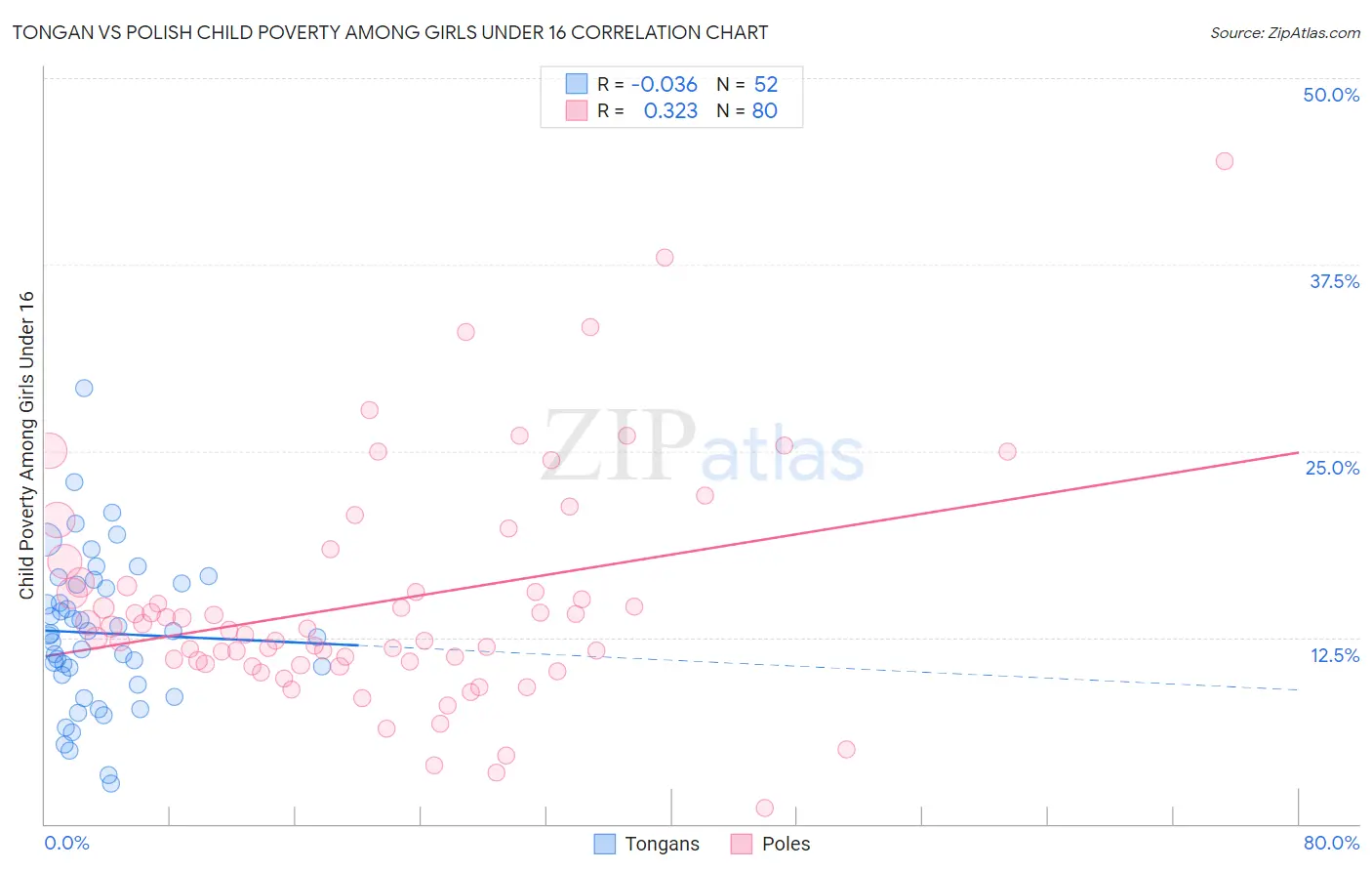 Tongan vs Polish Child Poverty Among Girls Under 16