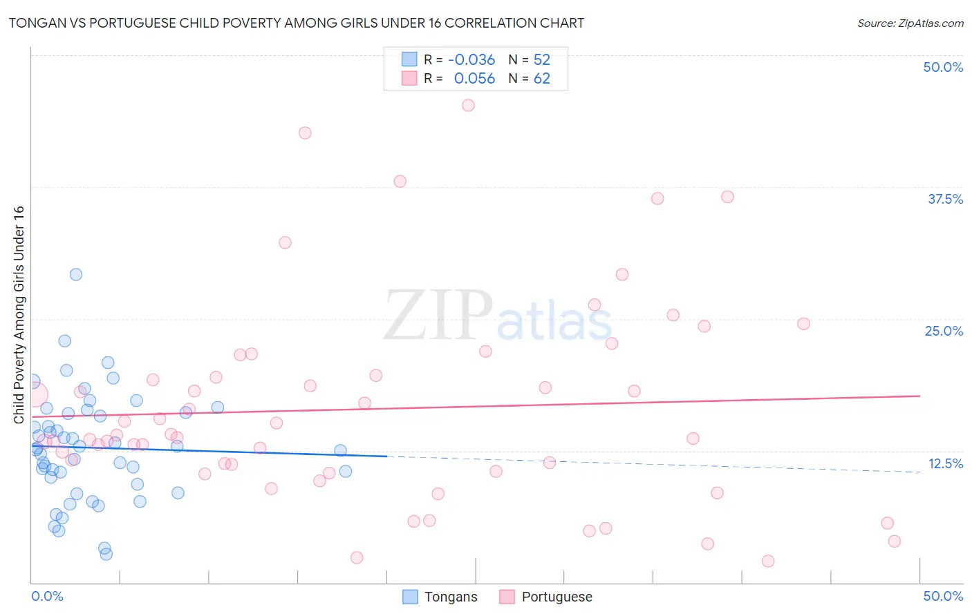 Tongan vs Portuguese Child Poverty Among Girls Under 16