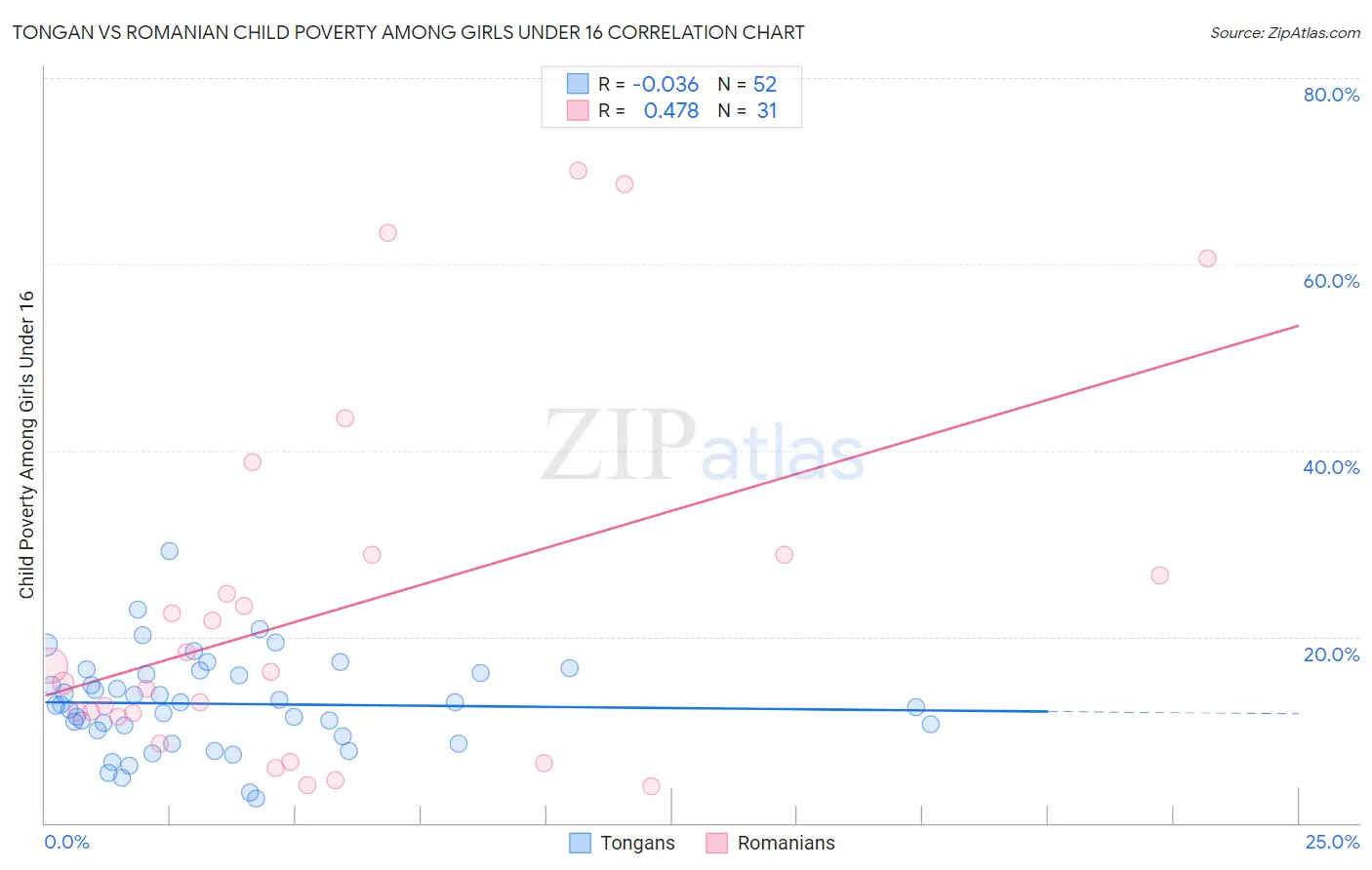Tongan vs Romanian Child Poverty Among Girls Under 16