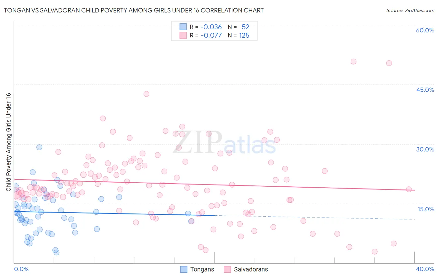 Tongan vs Salvadoran Child Poverty Among Girls Under 16