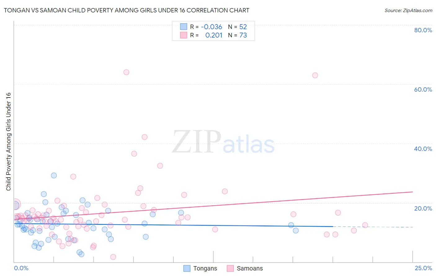 Tongan vs Samoan Child Poverty Among Girls Under 16