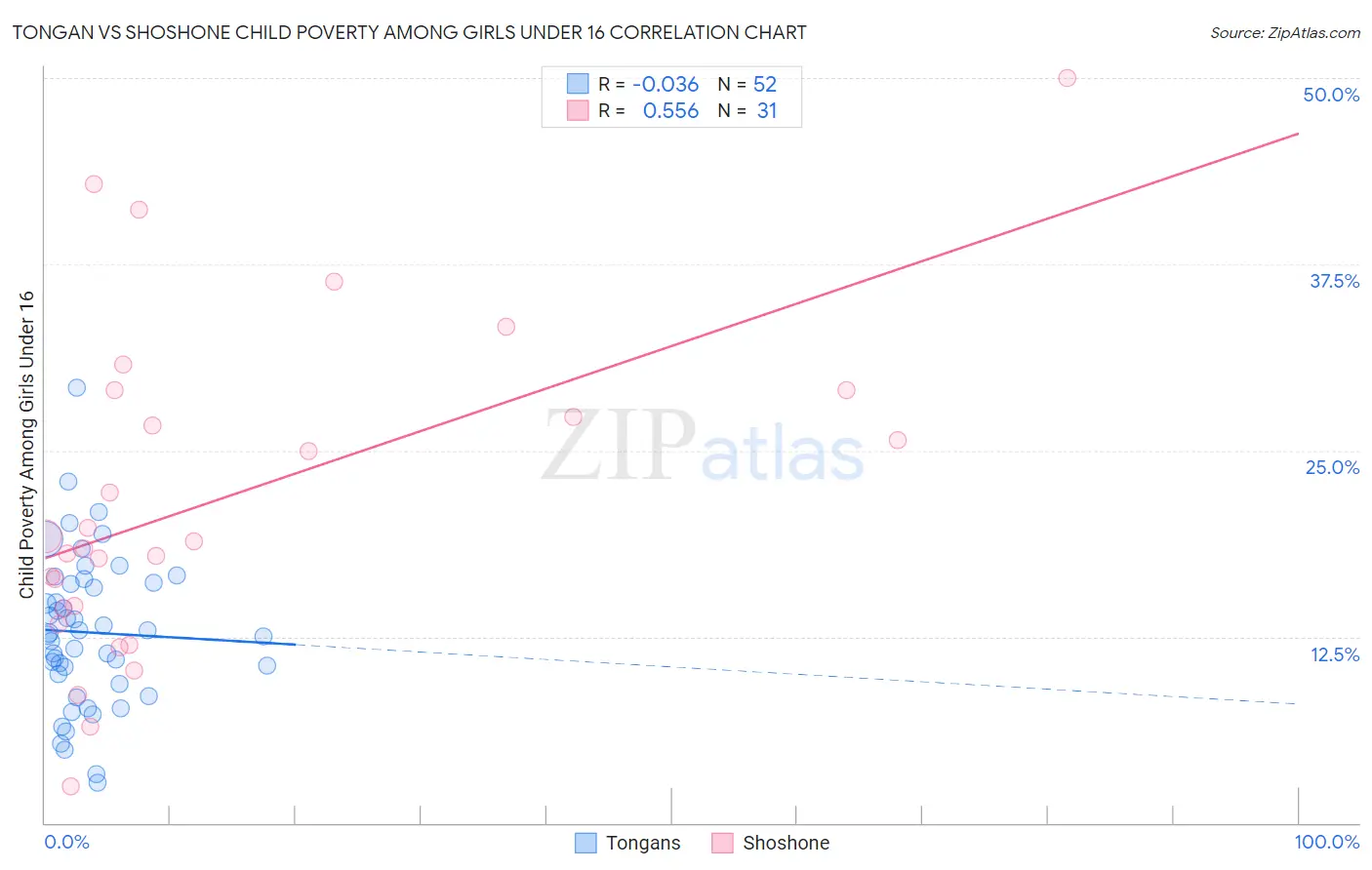 Tongan vs Shoshone Child Poverty Among Girls Under 16