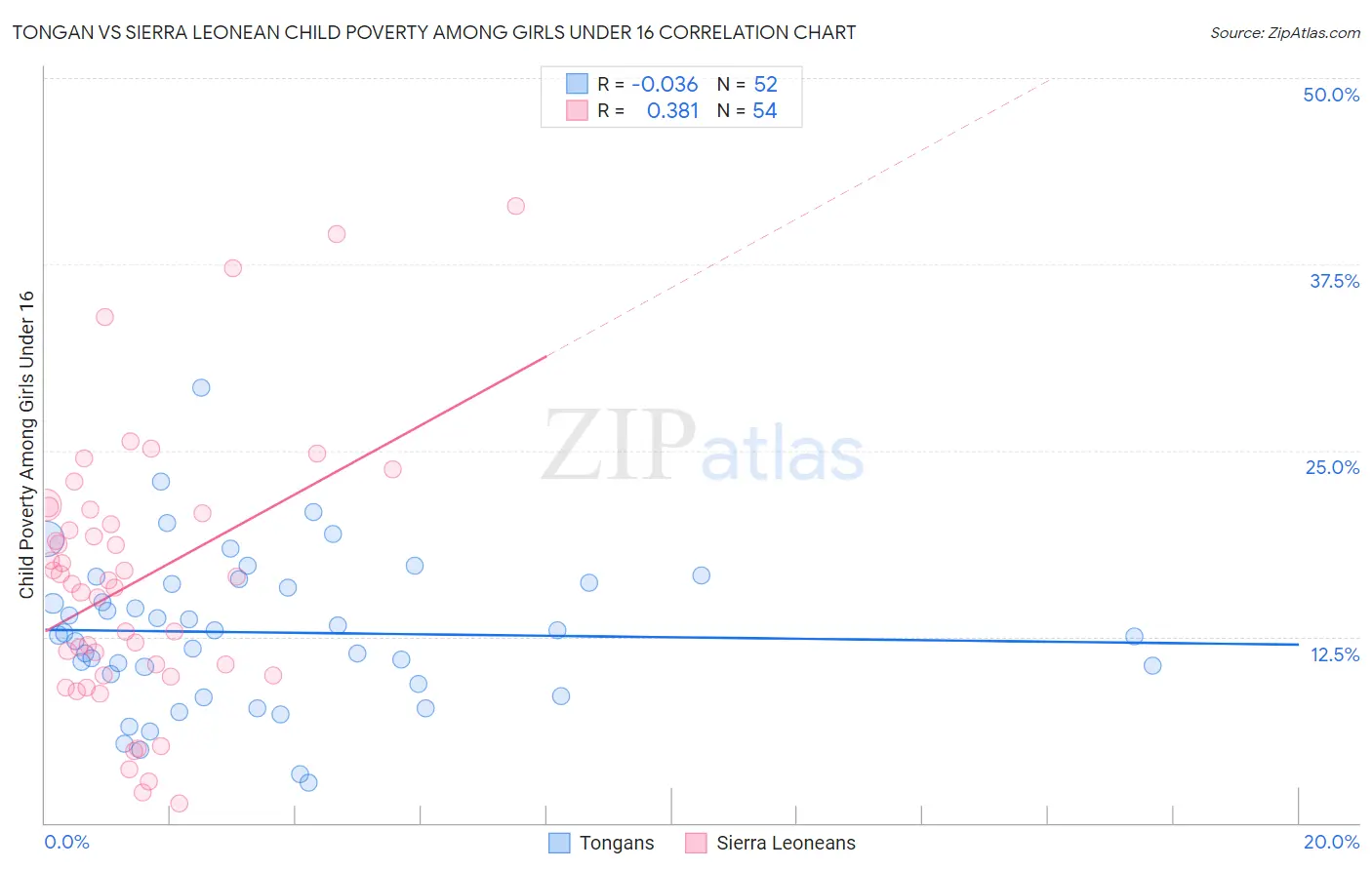 Tongan vs Sierra Leonean Child Poverty Among Girls Under 16