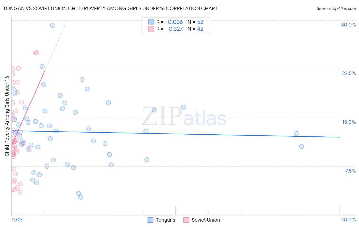 Tongan vs Soviet Union Child Poverty Among Girls Under 16
