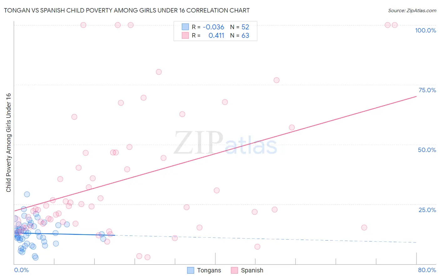 Tongan vs Spanish Child Poverty Among Girls Under 16