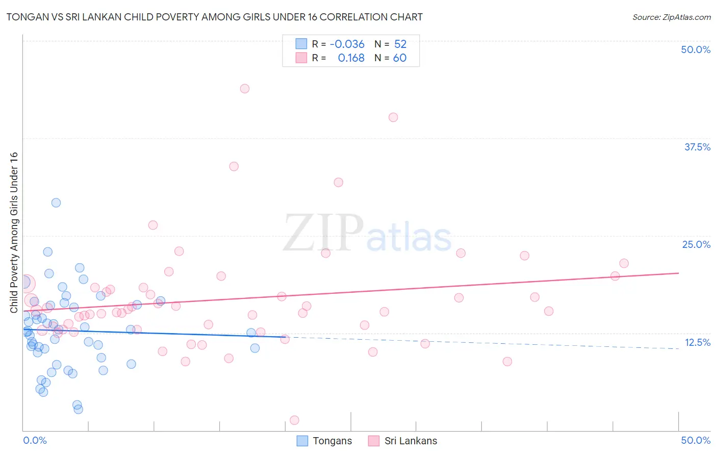Tongan vs Sri Lankan Child Poverty Among Girls Under 16