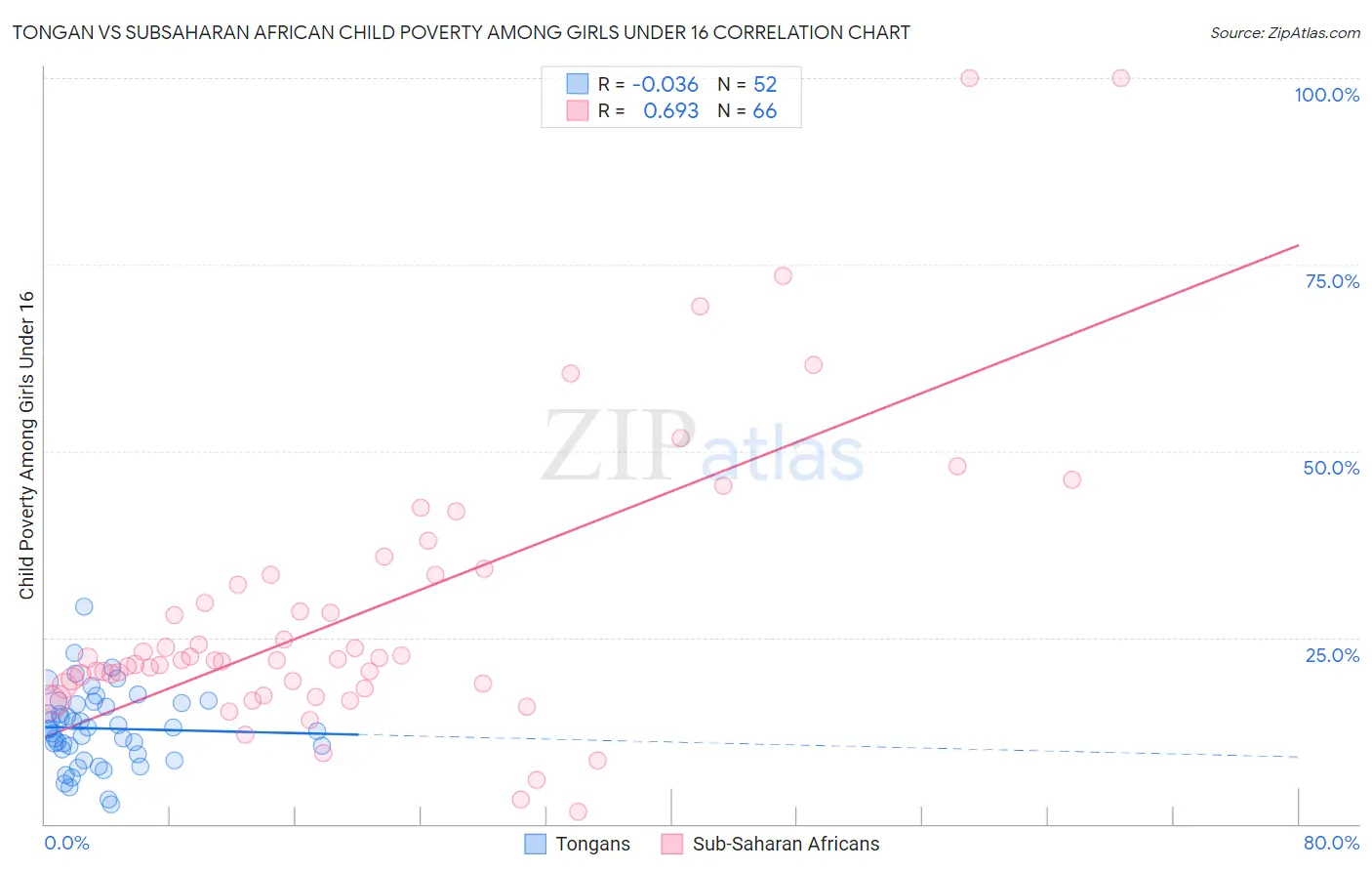 Tongan vs Subsaharan African Child Poverty Among Girls Under 16