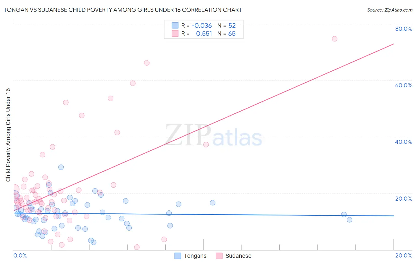 Tongan vs Sudanese Child Poverty Among Girls Under 16