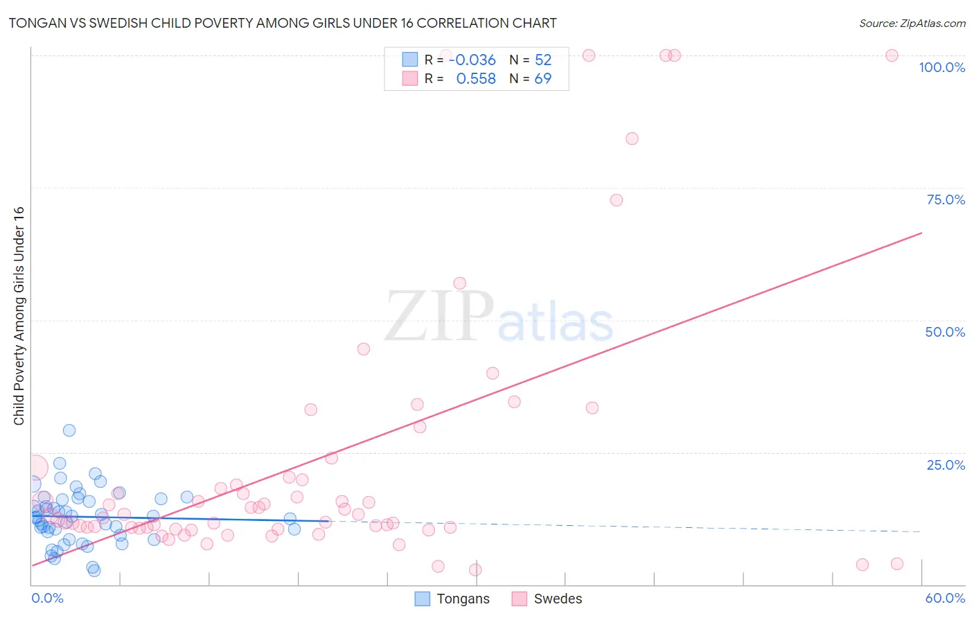 Tongan vs Swedish Child Poverty Among Girls Under 16