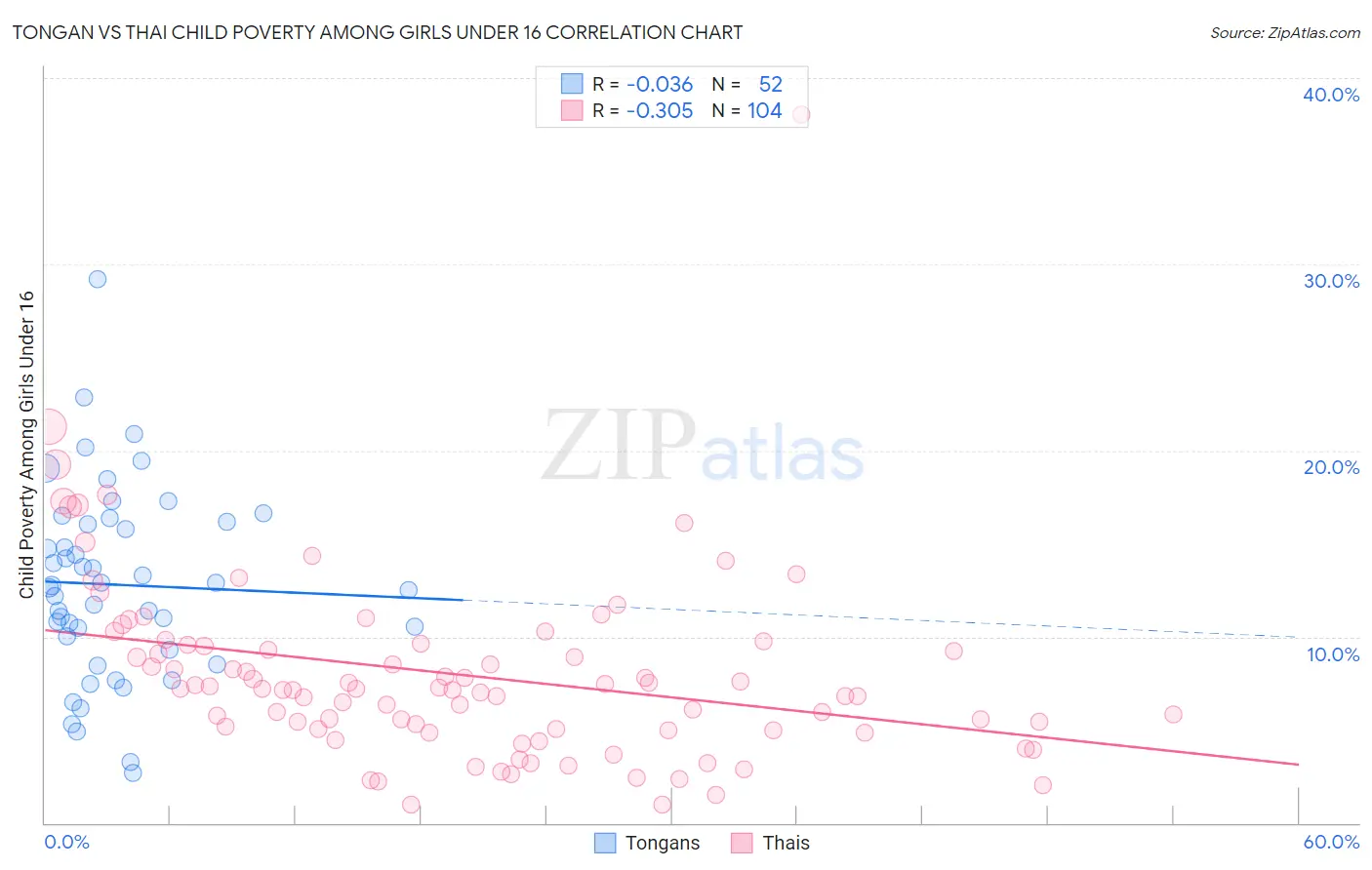 Tongan vs Thai Child Poverty Among Girls Under 16