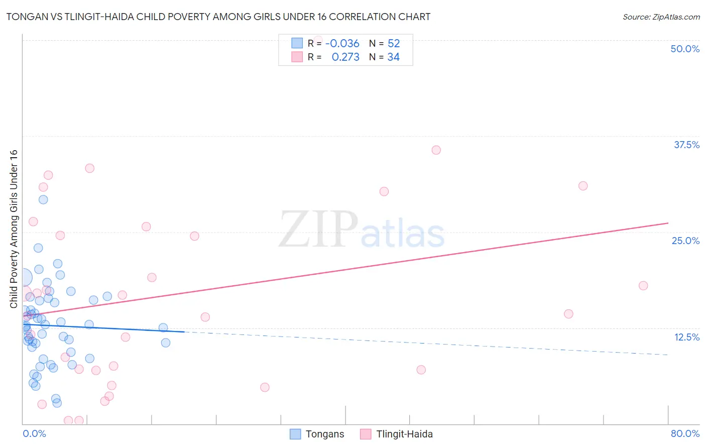 Tongan vs Tlingit-Haida Child Poverty Among Girls Under 16