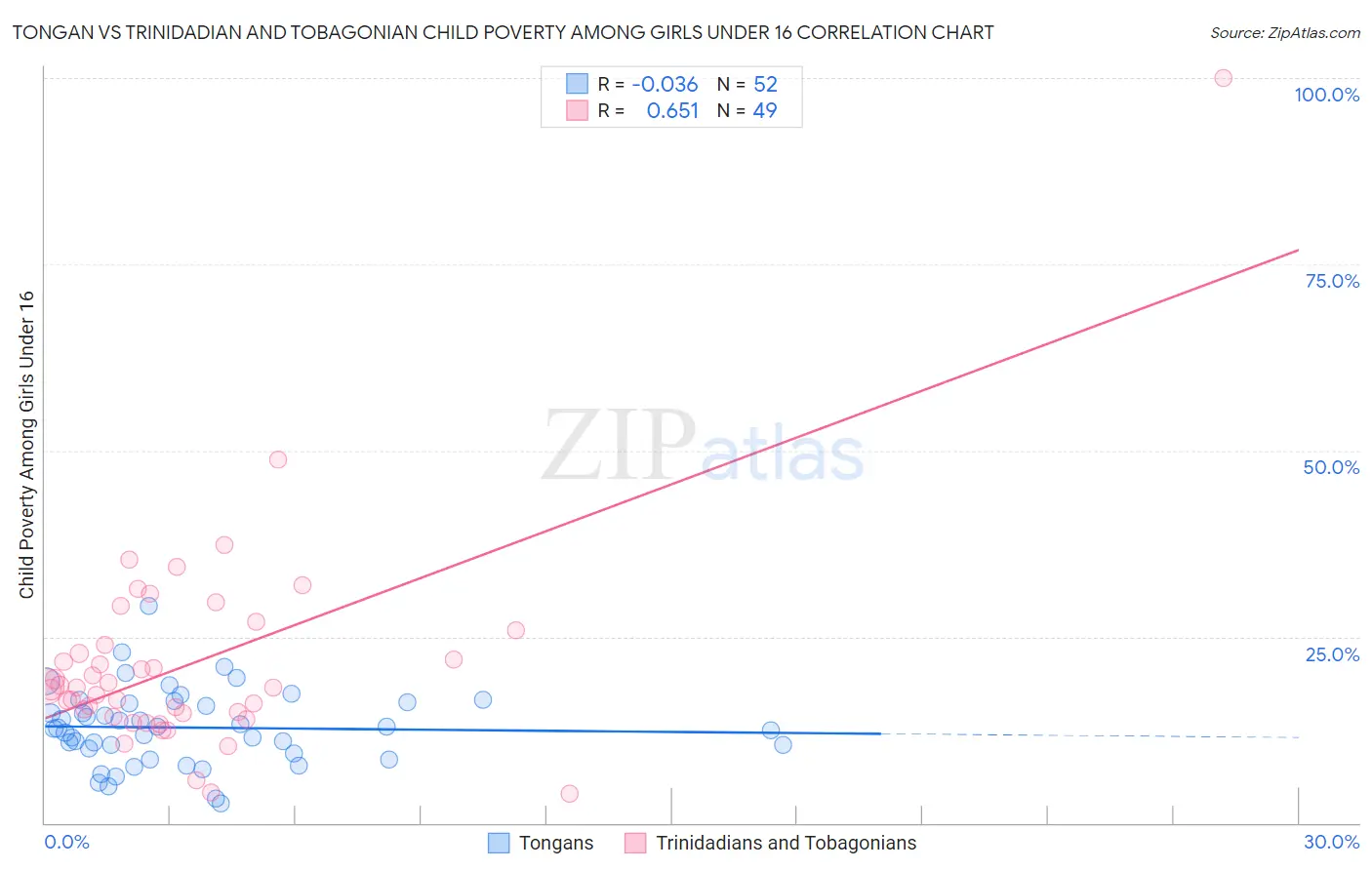 Tongan vs Trinidadian and Tobagonian Child Poverty Among Girls Under 16