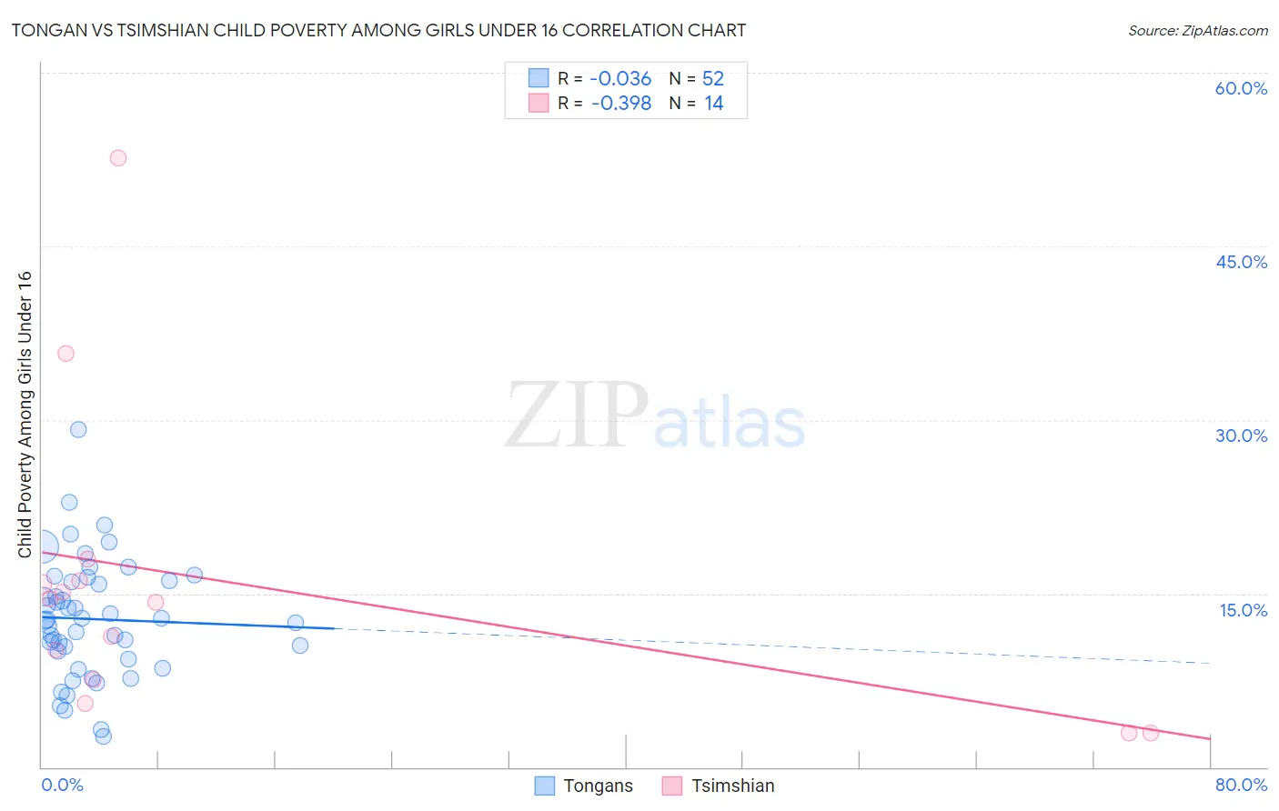 Tongan vs Tsimshian Child Poverty Among Girls Under 16