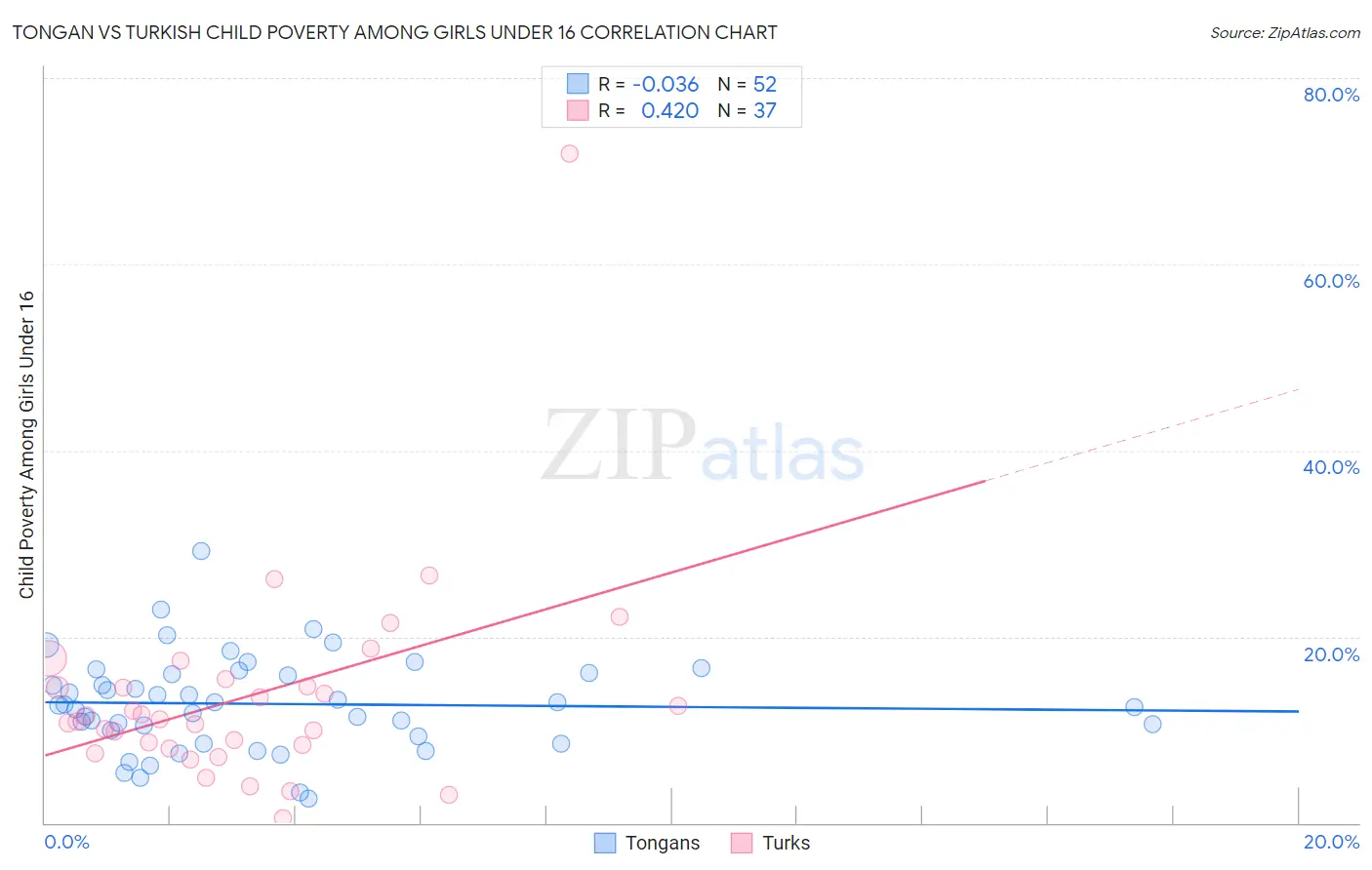 Tongan vs Turkish Child Poverty Among Girls Under 16