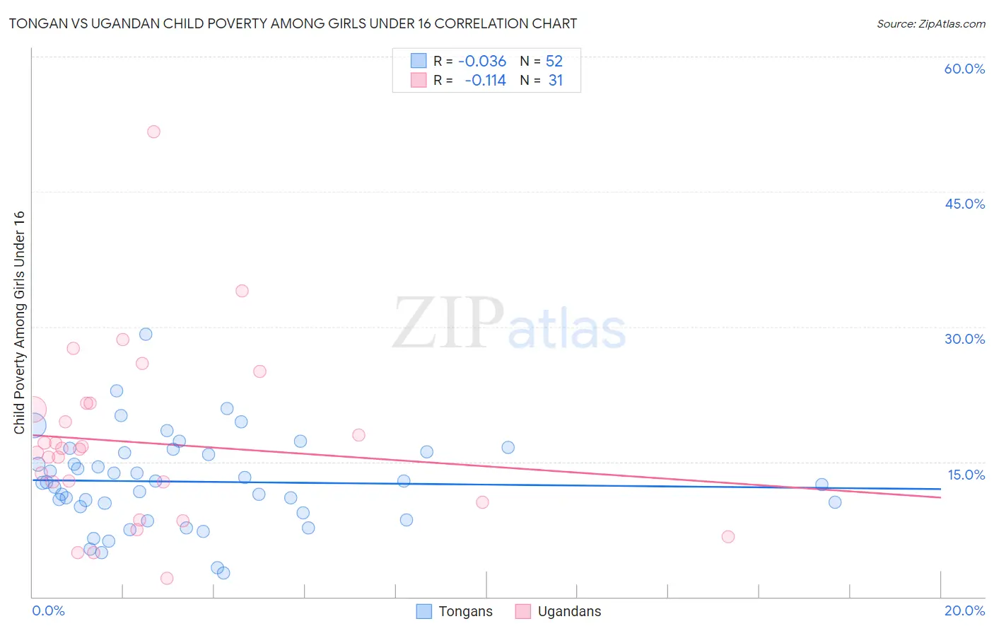 Tongan vs Ugandan Child Poverty Among Girls Under 16