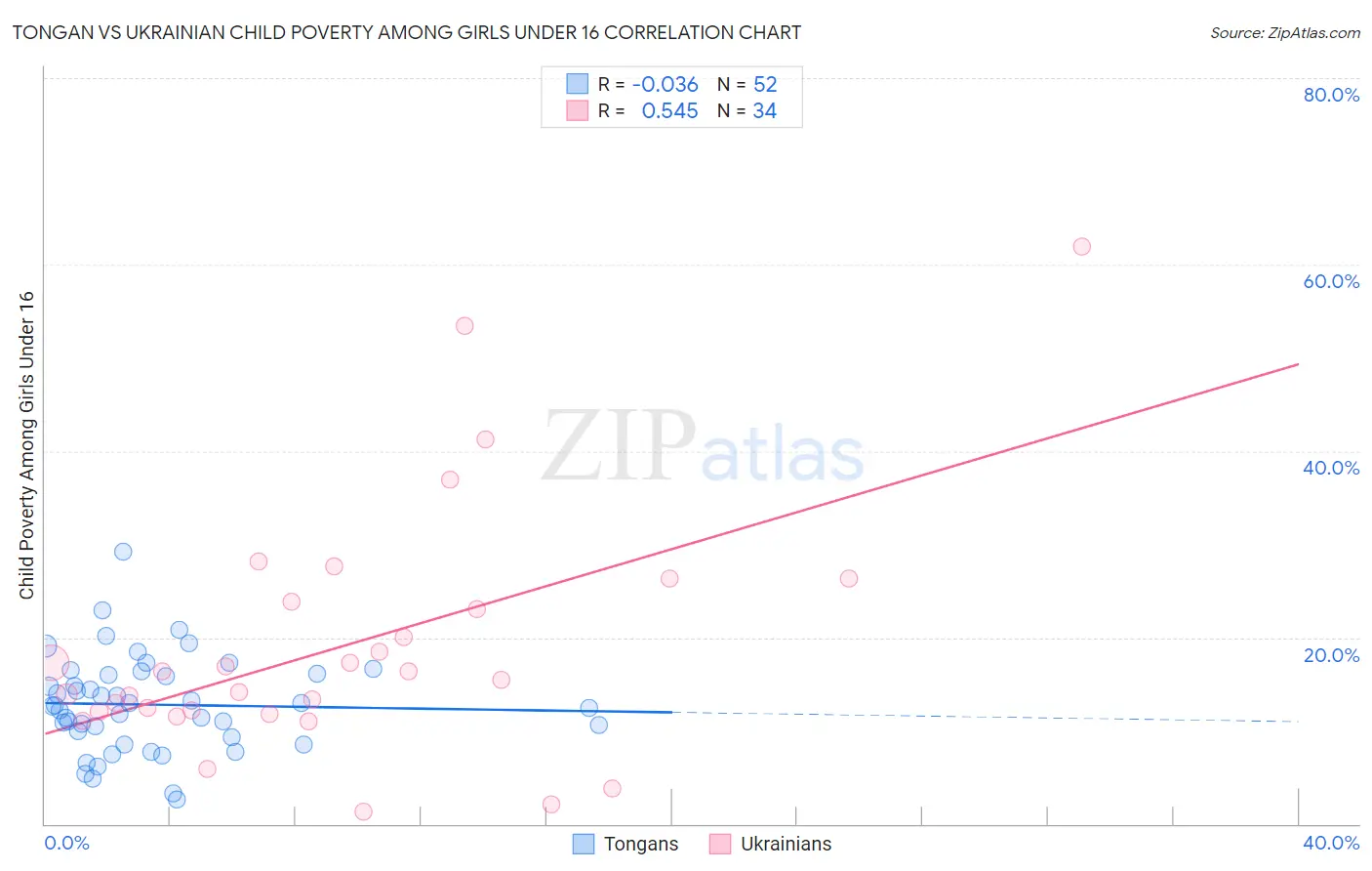 Tongan vs Ukrainian Child Poverty Among Girls Under 16