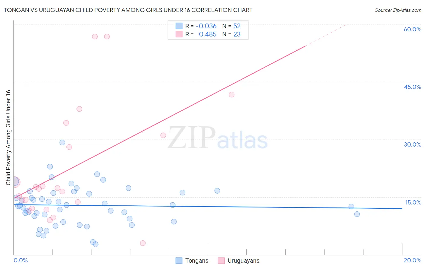 Tongan vs Uruguayan Child Poverty Among Girls Under 16