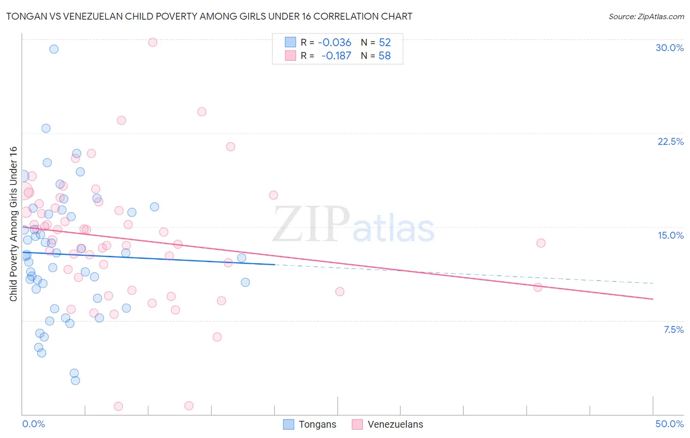 Tongan vs Venezuelan Child Poverty Among Girls Under 16
