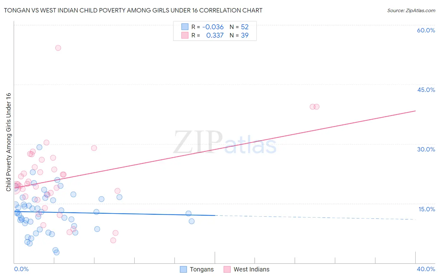 Tongan vs West Indian Child Poverty Among Girls Under 16