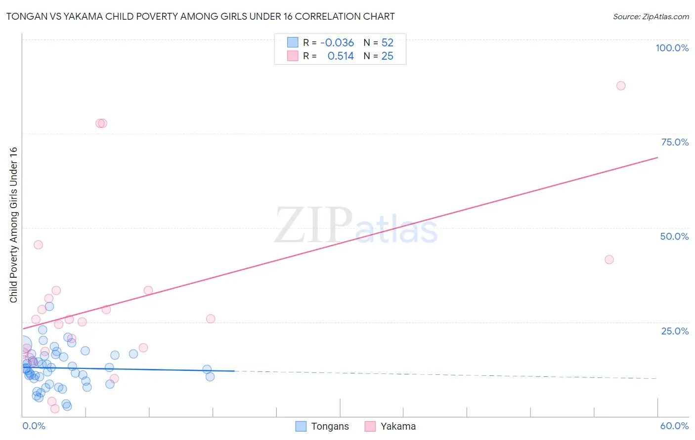 Tongan vs Yakama Child Poverty Among Girls Under 16