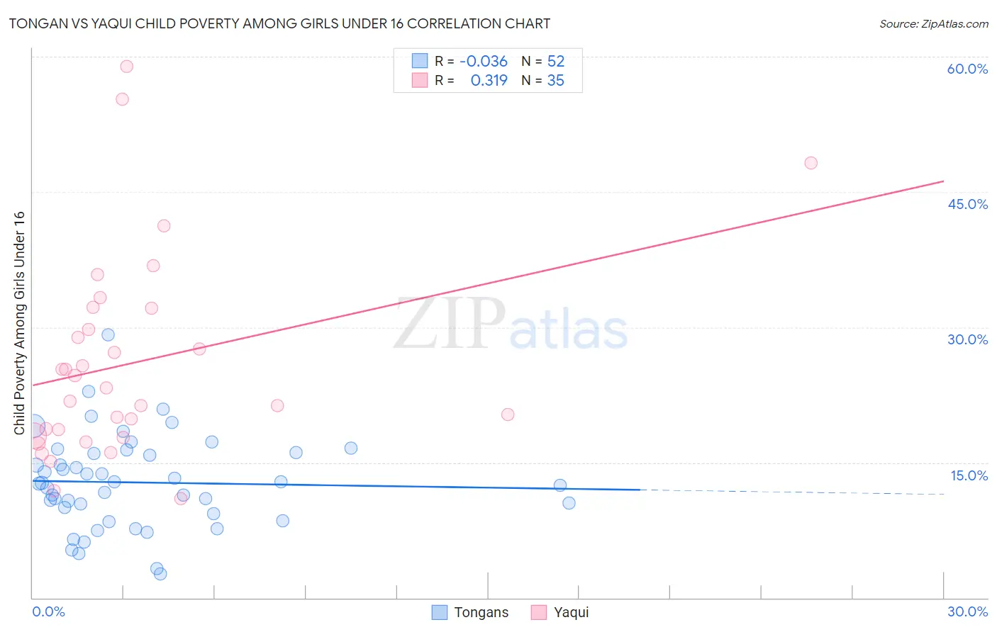 Tongan vs Yaqui Child Poverty Among Girls Under 16