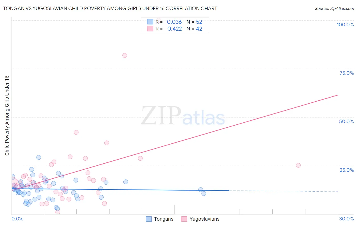 Tongan vs Yugoslavian Child Poverty Among Girls Under 16