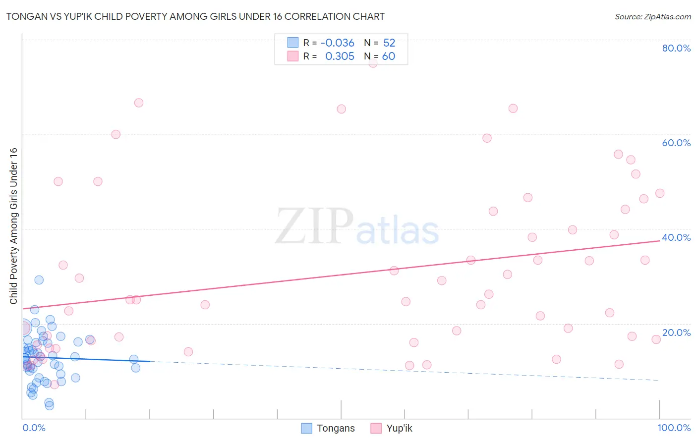 Tongan vs Yup'ik Child Poverty Among Girls Under 16