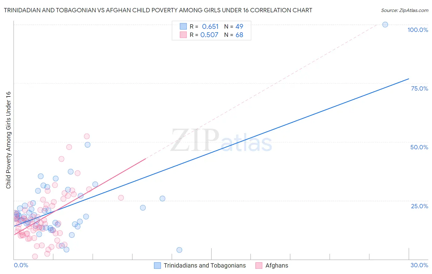 Trinidadian and Tobagonian vs Afghan Child Poverty Among Girls Under 16