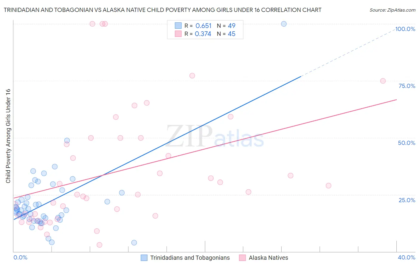 Trinidadian and Tobagonian vs Alaska Native Child Poverty Among Girls Under 16