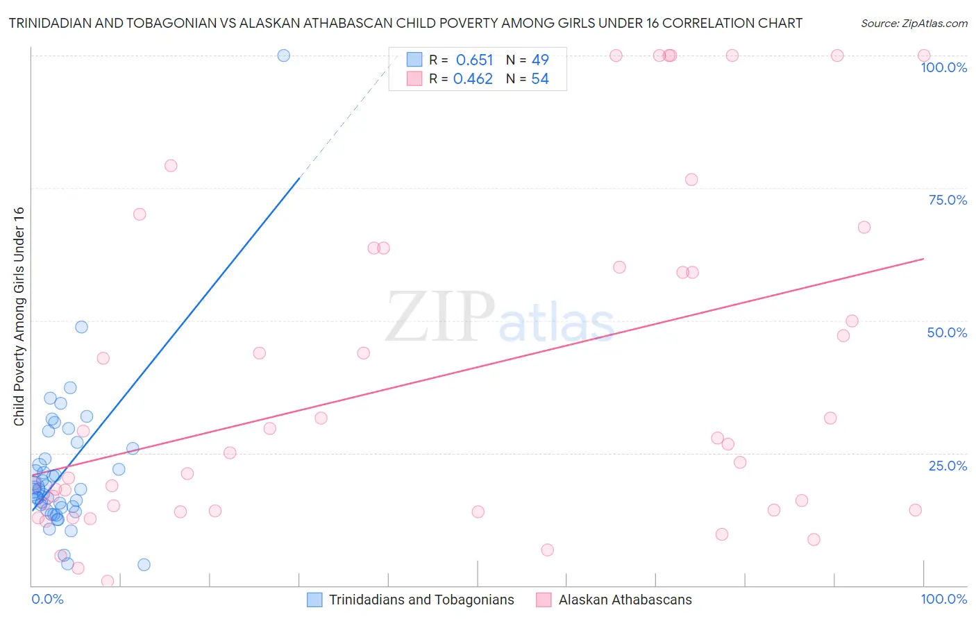 Trinidadian and Tobagonian vs Alaskan Athabascan Child Poverty Among Girls Under 16