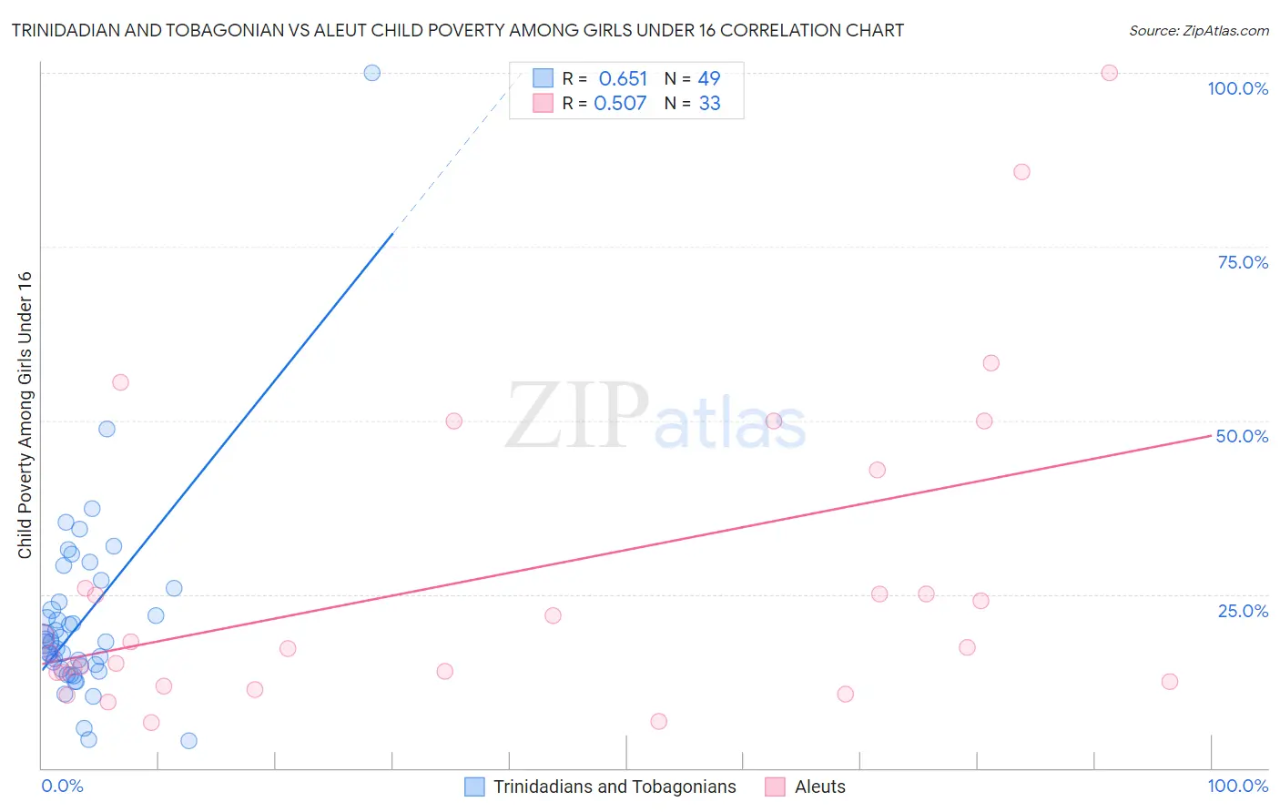 Trinidadian and Tobagonian vs Aleut Child Poverty Among Girls Under 16