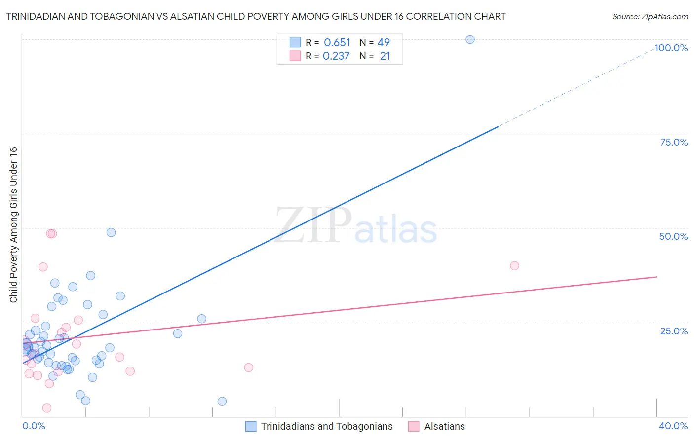 Trinidadian and Tobagonian vs Alsatian Child Poverty Among Girls Under 16