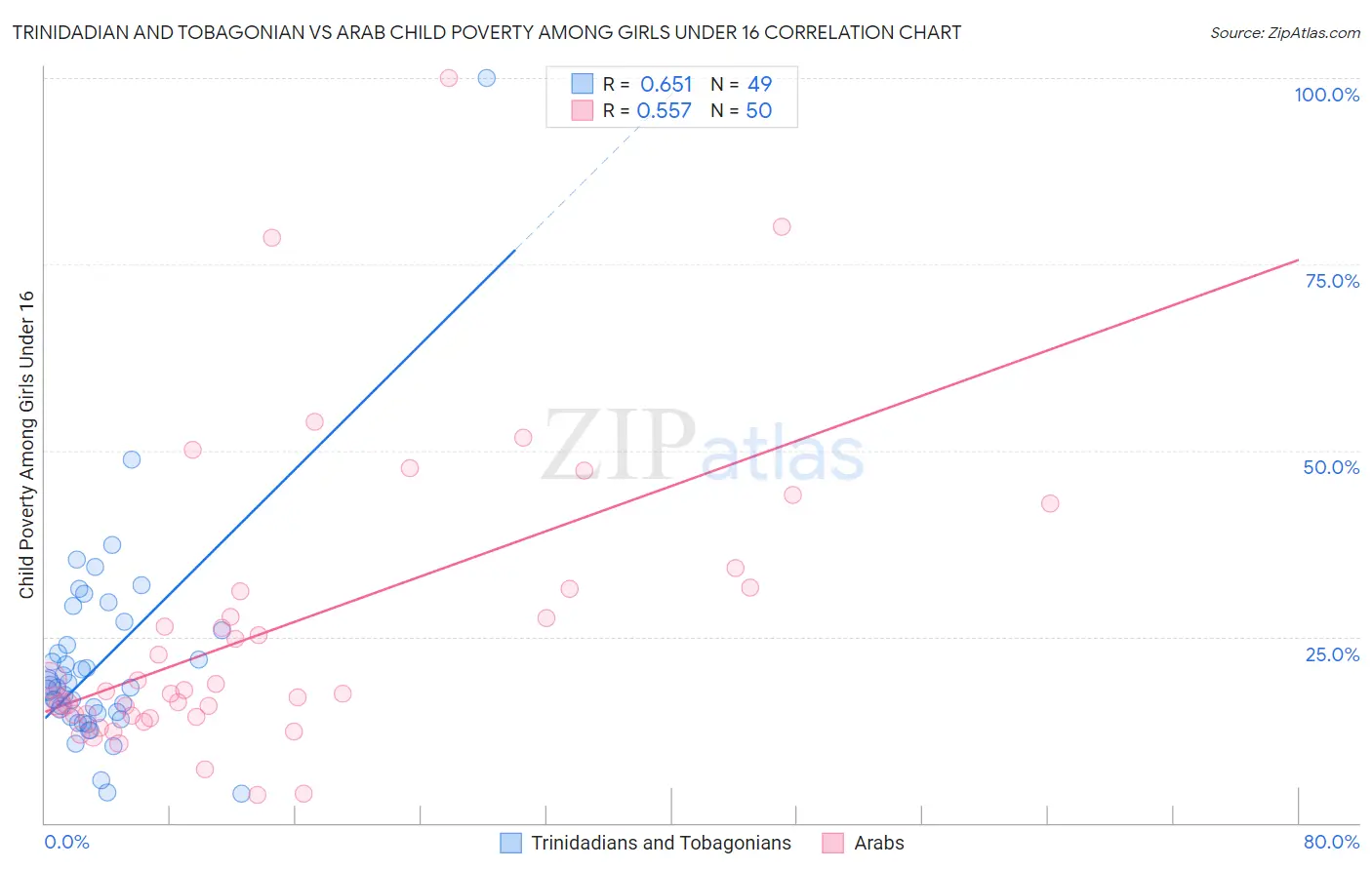 Trinidadian and Tobagonian vs Arab Child Poverty Among Girls Under 16